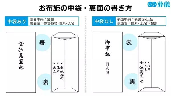 「お布施の正しい入れ方は？お札の上下や封筒の包み方を解説【画像あり】」の画像