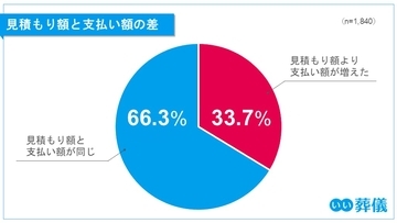 第1回 葬儀費用の実態と納得度調査（2025年）――葬儀費用の見積もりと支払いに19.5万円の差。3人に1人が増加も、7割以上が納得