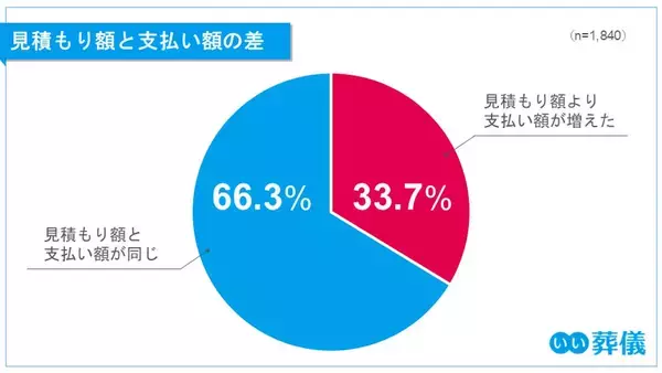 第1回 葬儀費用の実態と納得度調査（2025年）――葬儀費用の見積もりと支払いに19.5万円の差。3人に1人が増加も、7割以上が納得