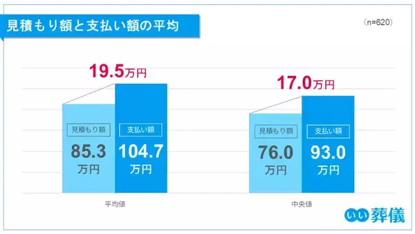 「第1回 葬儀費用の実態と納得度調査（2025年）――葬儀費用の見積もりと支払いに19.5万円の差。3人に1人が増加も、7割以上が納得」の画像