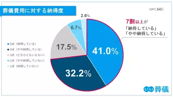 「第1回 葬儀費用の実態と納得度調査（2025年）――葬儀費用の見積もりと支払いに19.5万円の差。3人に1人が増加も、7割以上が納得」の画像