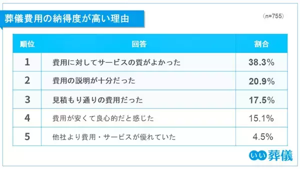 「第1回 葬儀費用の実態と納得度調査（2025年）――葬儀費用の見積もりと支払いに19.5万円の差。3人に1人が増加も、7割以上が納得」の画像