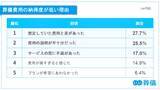 「第1回 葬儀費用の実態と納得度調査（2025年）――葬儀費用の見積もりと支払いに19.5万円の差。3人に1人が増加も、7割以上が納得」の画像5