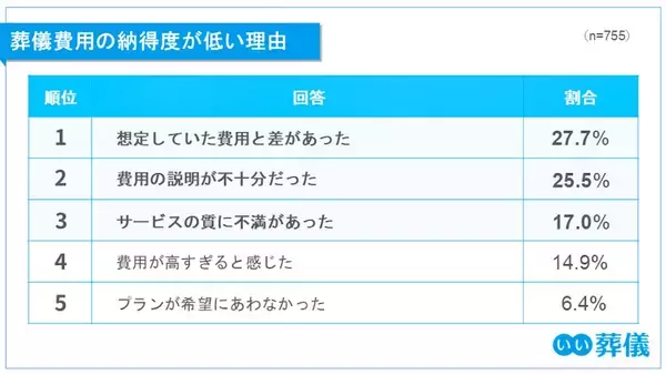 「第1回 葬儀費用の実態と納得度調査（2025年）――葬儀費用の見積もりと支払いに19.5万円の差。3人に1人が増加も、7割以上が納得」の画像