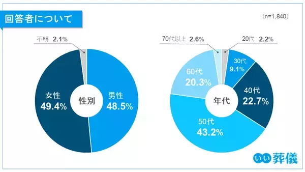 「第1回 葬儀費用の実態と納得度調査（2025年）――葬儀費用の見積もりと支払いに19.5万円の差。3人に1人が増加も、7割以上が納得」の画像