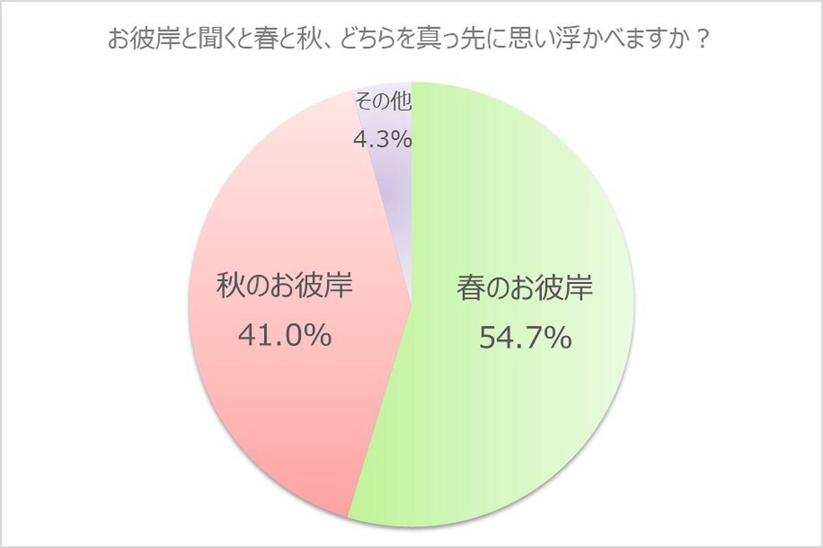 お彼岸と聞くと 春と秋どっちを思い浮かべる 19年3月11日 エキサイトニュース