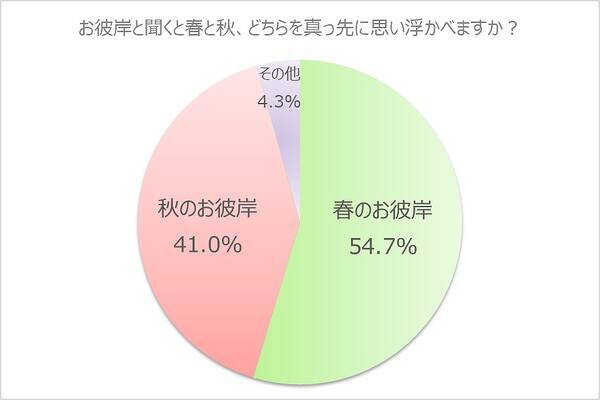 お彼岸と聞くと 春と秋どっちを思い浮かべる 19年3月11日 エキサイトニュース