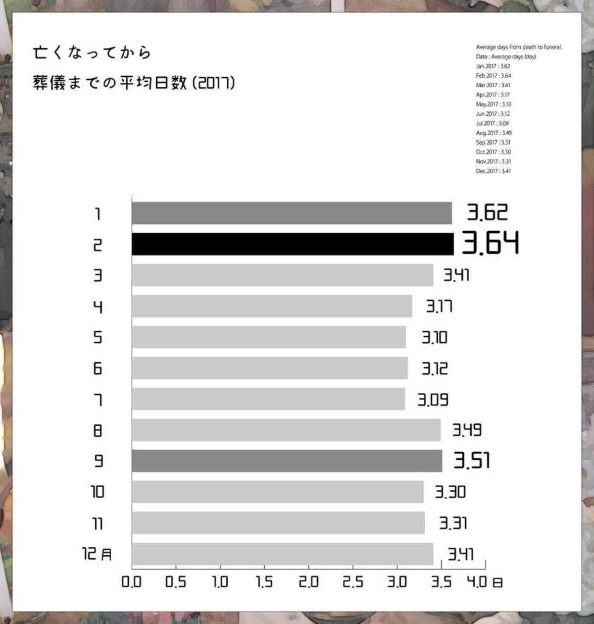 亡くなってからお葬式までにかかる日数は おそうしき研究室 年3月6日 エキサイトニュース