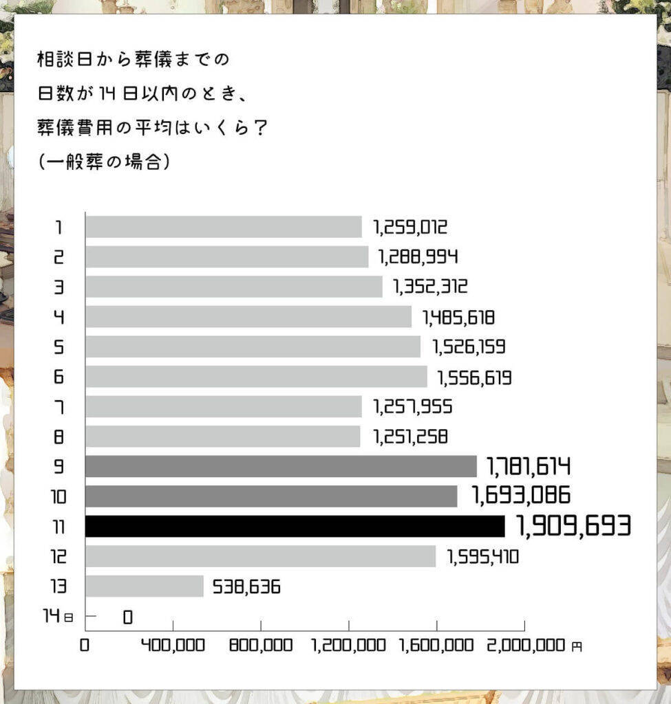 葬儀相談は早めがお得 相談から葬儀までの日数と 葬儀費用の関係 おそうしき研究室 年3月24日 エキサイトニュース 6 6