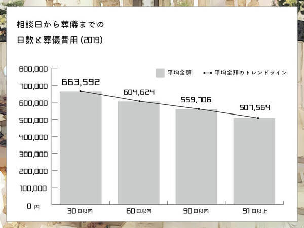 葬儀相談は早めがお得 相談から葬儀までの日数と 葬儀費用の関係 おそうしき研究室 年3月24日 エキサイトニュース