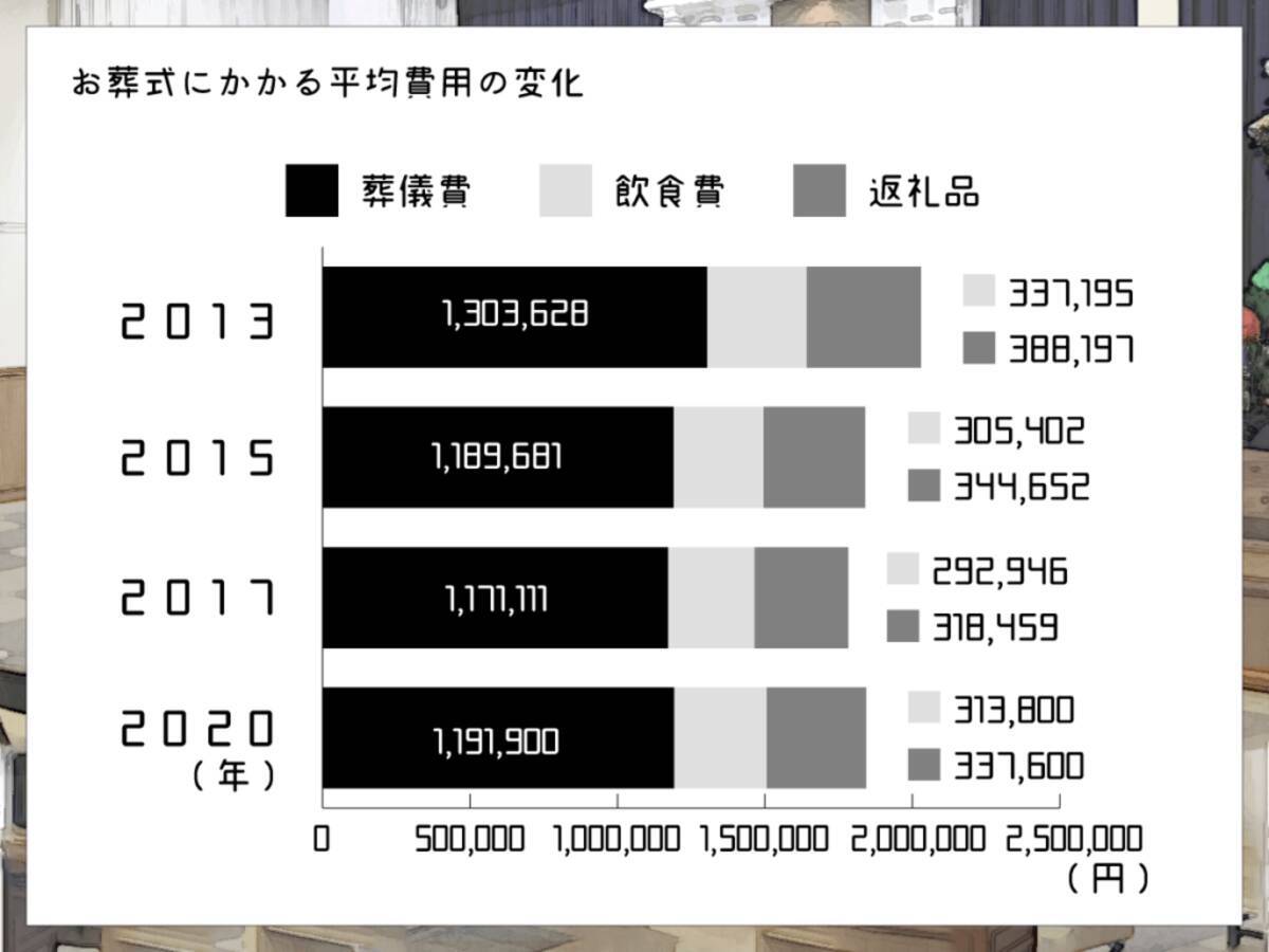 葬儀価格の平均は15年から変わってない 13 年 お葬式全国調査を続けてみてわかったこと 年4月23日 エキサイトニュース 3 10