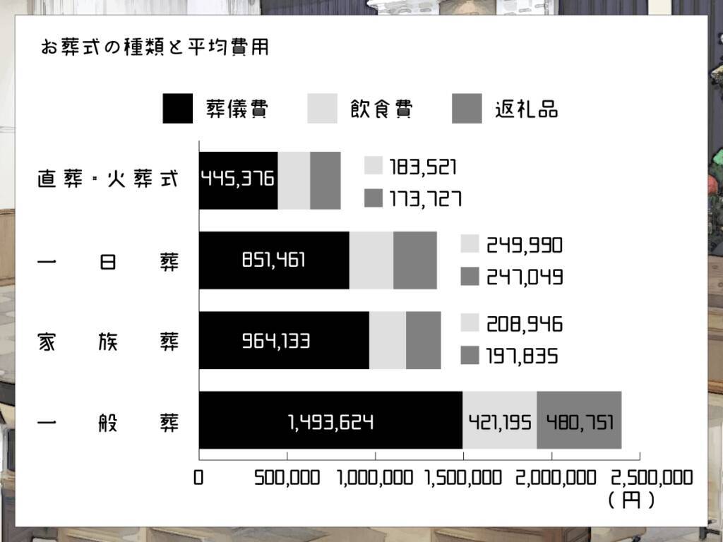 葬儀価格の平均は15年から変わってない 13 年 お葬式全国調査を続けてみてわかったこと 年4月23日 エキサイトニュース 3 10