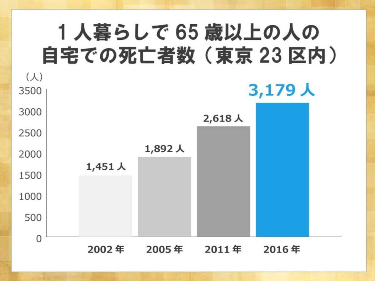 親の孤独死を防ぐ一手は 電球 にあり 凄絶体験談に見る孤独死対策とは 2021年3月24日 エキサイトニュース