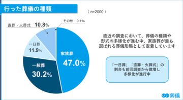 【第7回】お葬式に関する全国調査（2026年） 喪主の6割超が「事前準備なし」で直面する負担。葬儀後の“おくやみ手続き”支援に高まる期待