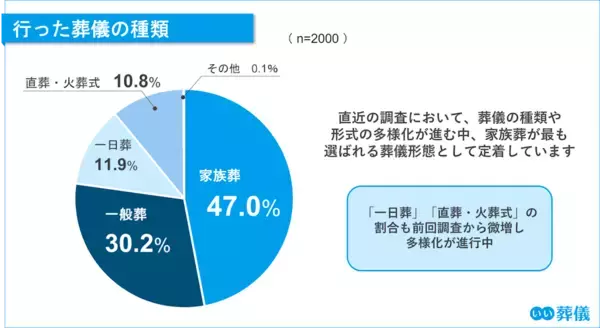 【第7回】お葬式に関する全国調査（2026年） 喪主の6割超が「事前準備なし」で直面する負担。葬儀後の“おくやみ手続き”支援に高まる期待