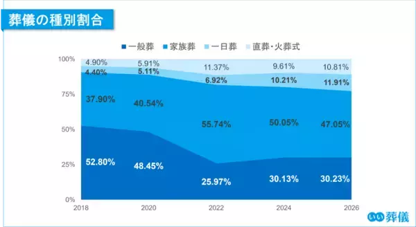 「【第7回】お葬式に関する全国調査（2026年） 喪主の6割超が「事前準備なし」で直面する負担。葬儀後の“おくやみ手続き”支援に高まる期待」の画像