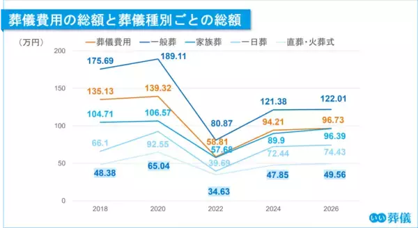 「【第7回】お葬式に関する全国調査（2026年） 喪主の6割超が「事前準備なし」で直面する負担。葬儀後の“おくやみ手続き”支援に高まる期待」の画像