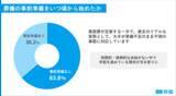 「【第7回】お葬式に関する全国調査（2026年） 喪主の6割超が「事前準備なし」で直面する負担。葬儀後の“おくやみ手続き”支援に高まる期待」の画像4