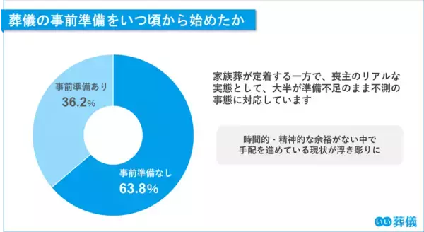 「【第7回】お葬式に関する全国調査（2026年） 喪主の6割超が「事前準備なし」で直面する負担。葬儀後の“おくやみ手続き”支援に高まる期待」の画像