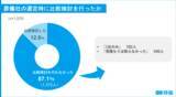 「【第7回】お葬式に関する全国調査（2026年） 喪主の6割超が「事前準備なし」で直面する負担。葬儀後の“おくやみ手続き”支援に高まる期待」の画像5
