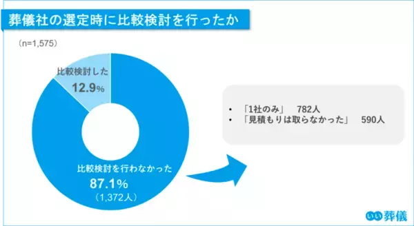 「【第7回】お葬式に関する全国調査（2026年） 喪主の6割超が「事前準備なし」で直面する負担。葬儀後の“おくやみ手続き”支援に高まる期待」の画像