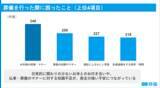 「【第7回】お葬式に関する全国調査（2026年） 喪主の6割超が「事前準備なし」で直面する負担。葬儀後の“おくやみ手続き”支援に高まる期待」の画像6