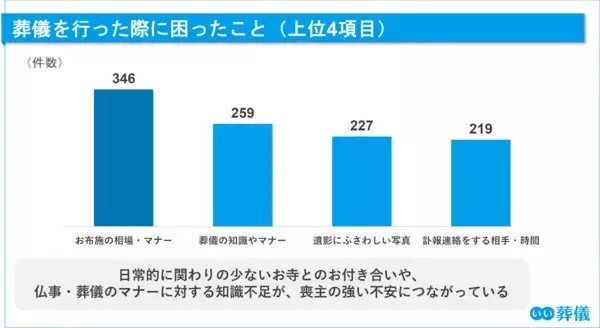 「【第7回】お葬式に関する全国調査（2026年） 喪主の6割超が「事前準備なし」で直面する負担。葬儀後の“おくやみ手続き”支援に高まる期待」の画像