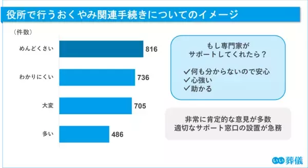 「【第7回】お葬式に関する全国調査（2026年） 喪主の6割超が「事前準備なし」で直面する負担。葬儀後の“おくやみ手続き”支援に高まる期待」の画像