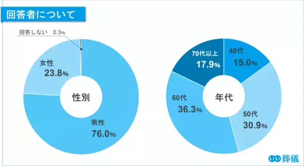 「【第7回】お葬式に関する全国調査（2026年） 喪主の6割超が「事前準備なし」で直面する負担。葬儀後の“おくやみ手続き”支援に高まる期待」の画像