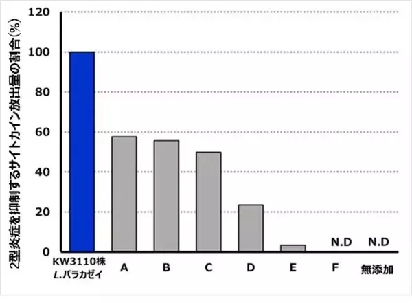 花粉症対策は乳酸菌で変わるのか　キリンが解明した「作用の仕組み」