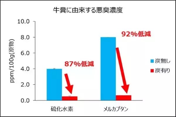 清酒製造時の廃棄物が畜産農家も救う？　特許も取得した白鶴酒造のアップサイクル「サケ炭」とは