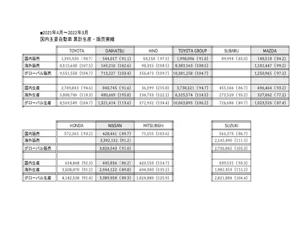 国内自動車2021年度販売、旺盛な需要に対応できず！　半導体不足が自動車生産の仕組みを変えるか？