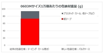 村田製作所、包装材99％削減　MLCC物流の転換点