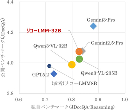 リコーが図表読解に強い生成AIを開発。企業データの「検索」から「多段推論」への転換