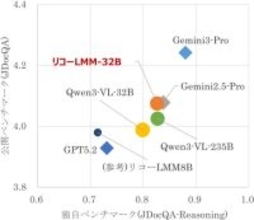 リコーが図表読解に強い生成AIを開発。企業データの「検索」から「多段推論」への転換