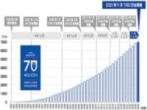TOTO Washlet、日本発の温水洗浄便座トイレ「ウォシュレット」、出荷台数累計7000万台を突破