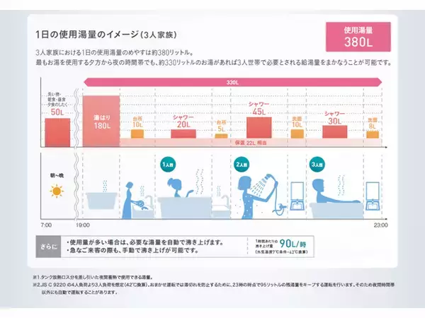 少人数家族向けのヒートポンプ式給湯器「ネオキュート」に注目が集まる理由