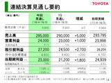 「世界の自動車を牽引するトヨタ、今期決算予想上方修正。純利益2.3兆円見込む」の画像1