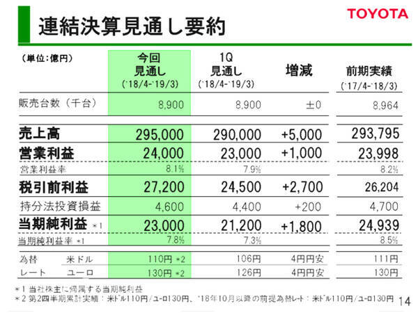 世界の自動車を牽引するトヨタ、今期決算予想上方修正。純利益2.3兆円 