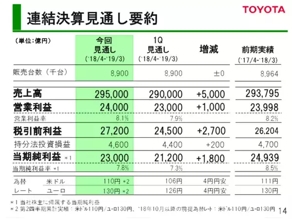 世界の自動車を牽引するトヨタ、今期決算予想上方修正。純利益2.3兆円見込む