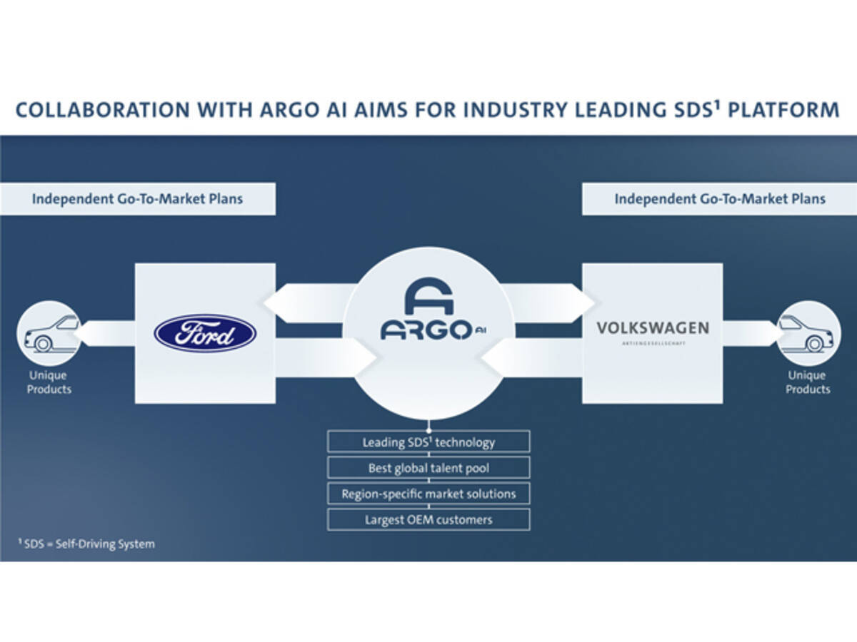 フォードとvwが協働で自動運転開発企業 Argo Ai に出資 Aidと統合 19年7月19日 エキサイトニュース