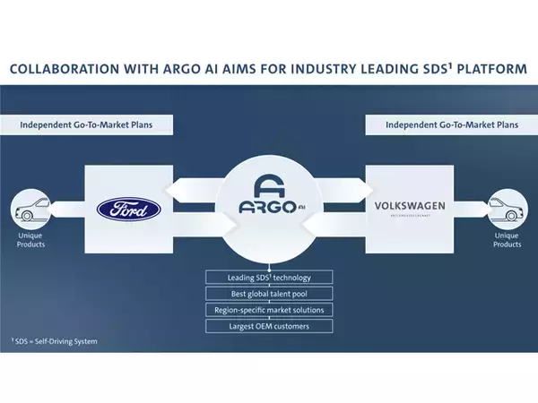 フォードとVWが協働で自動運転開発企業「Argo AI」に出資、AIDと統合
