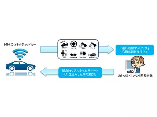 トヨタ＋あいおいニッセイ同和、つながるクルマのデータ活用で迅速な保険対応可能に