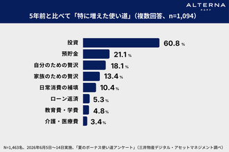 ボーナスは「貯める」から「増やす」へ　投資家調査が映す資産形成の変化
