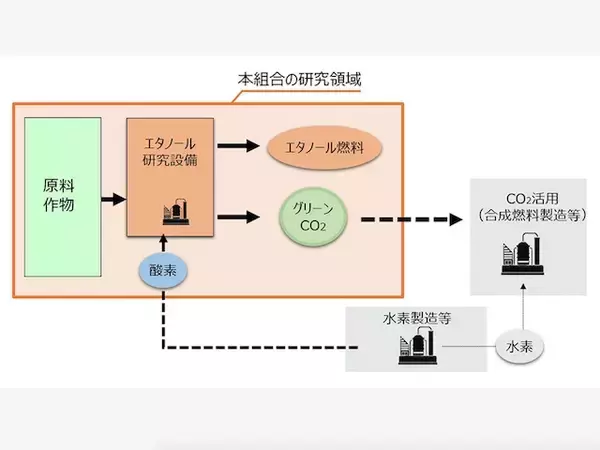 ENEOSほか参画「次世代グリーンCO2燃料技術研究組合」、バイオ燃料の“栽培からつくる”を研究