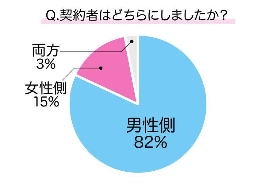 賃貸で同棲するために必要な3ステップ 理想の家に住むための物件探しのコツも紹介します 21年7月29日 エキサイトニュース 6 7