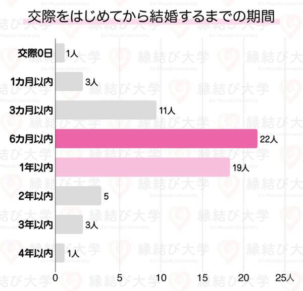 目指せ 超スピード婚 成功者に聞いた 婚活をはじめて何カ月で結婚した 21年8月3日 エキサイトニュース