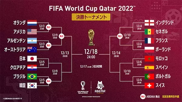 開局史上最高、W杯・対スペイン戦など「ABEMA」視聴者数が1,700万を突破
