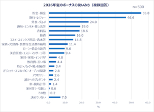 働く女性たちの夏のボーナスの使い道は？Qoo10が調査結果を発表！