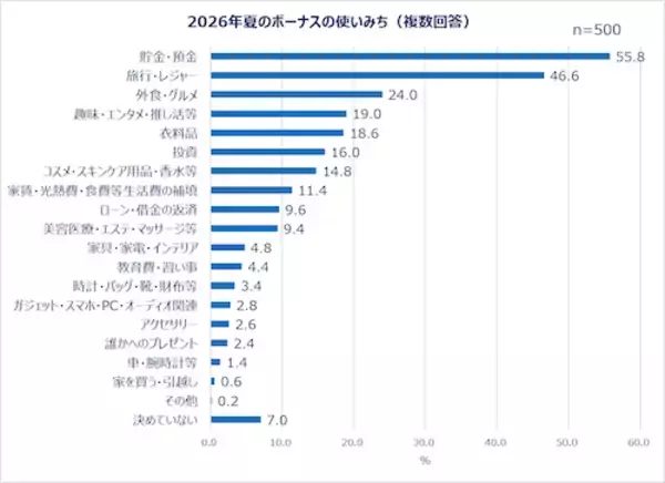 働く女性たちの夏のボーナスの使い道は？Qoo10が調査結果を発表！